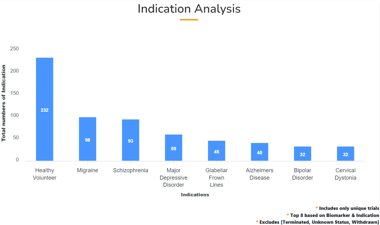 Biomarker Indication Analysis