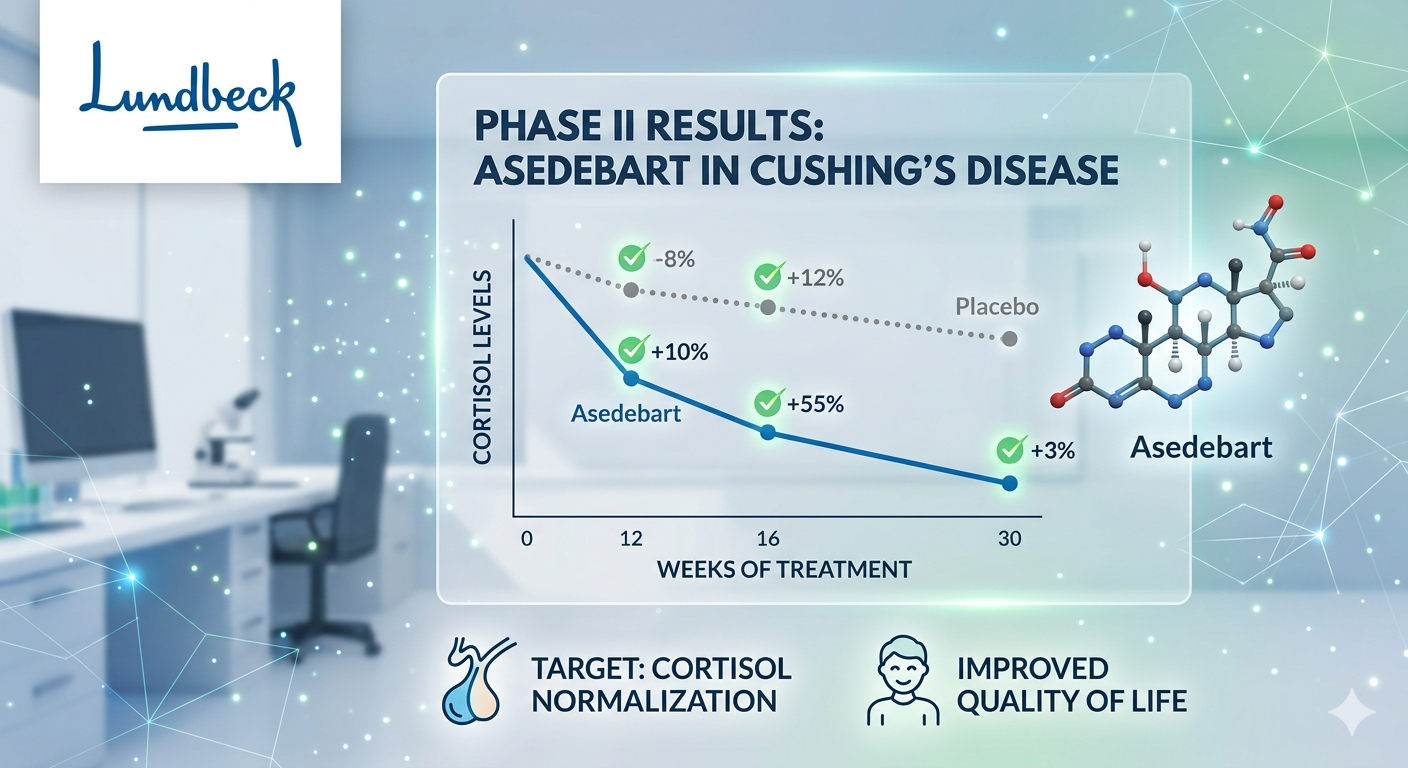 Lundbeck Reports Encouraging Phase..