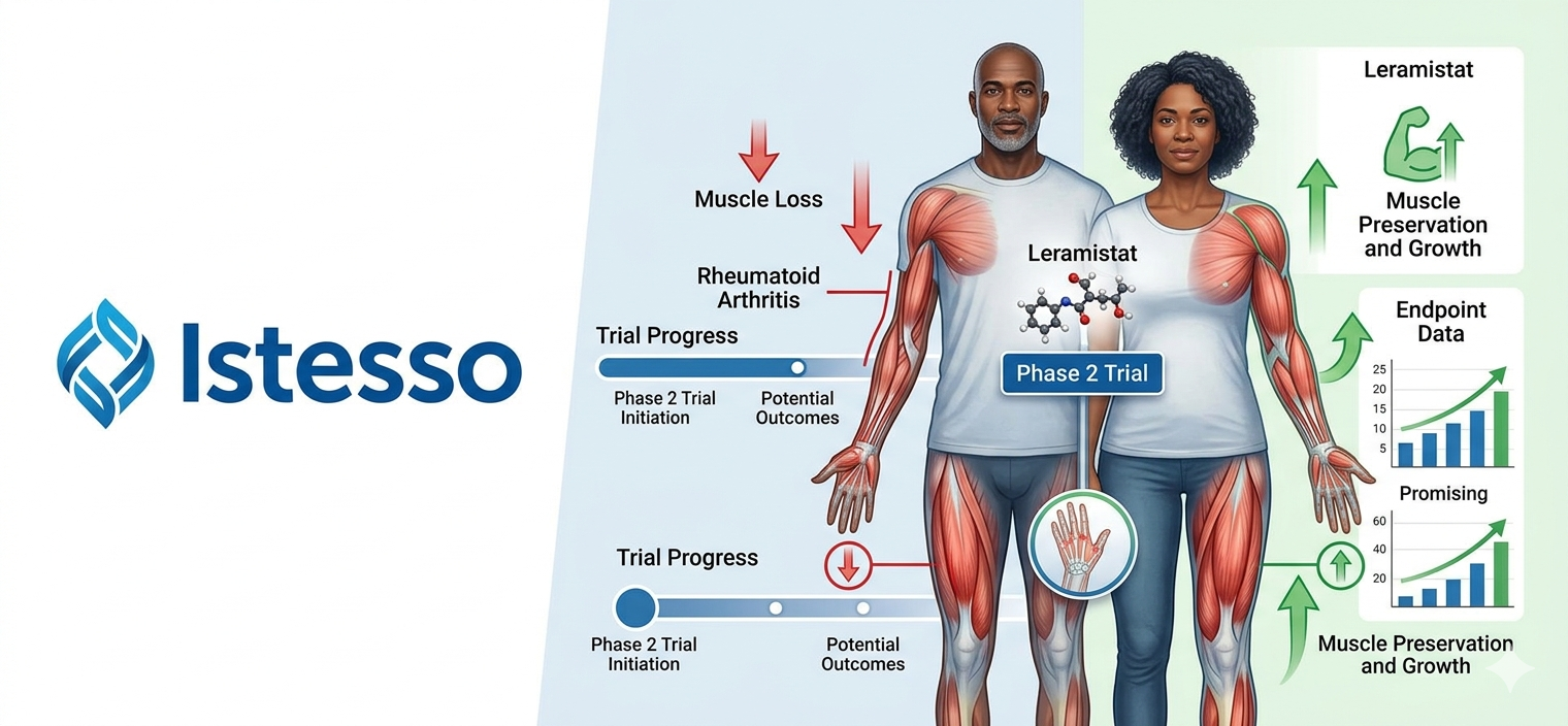 Istesso Begins Phase 2 Trial of Ler..