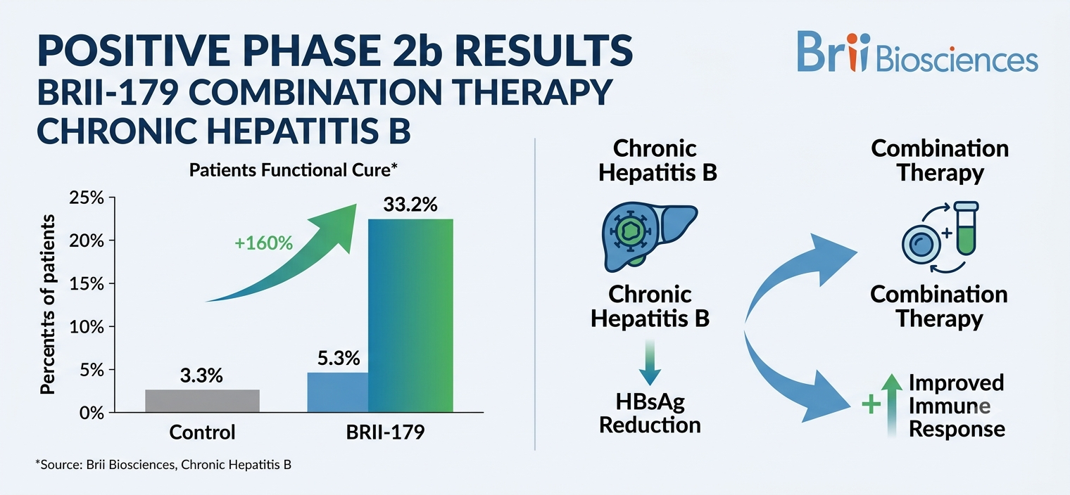 Brii Bio Reports Positive Phase 2b..